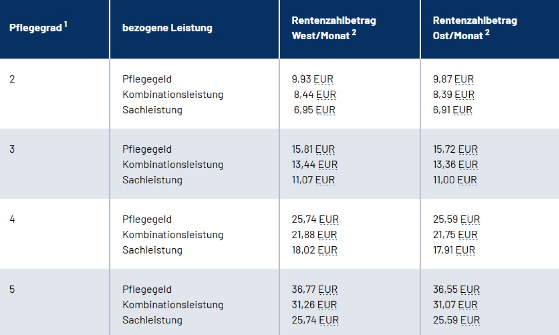 Rentenansprüche Pflege